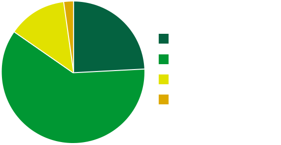 Pie chart of enrollment of students by ethnic identity Pie chart of enrollment of students by ethnic identity
