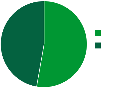Pie chart of enrollment of students by sex Pie chart of enrollment of students by sex