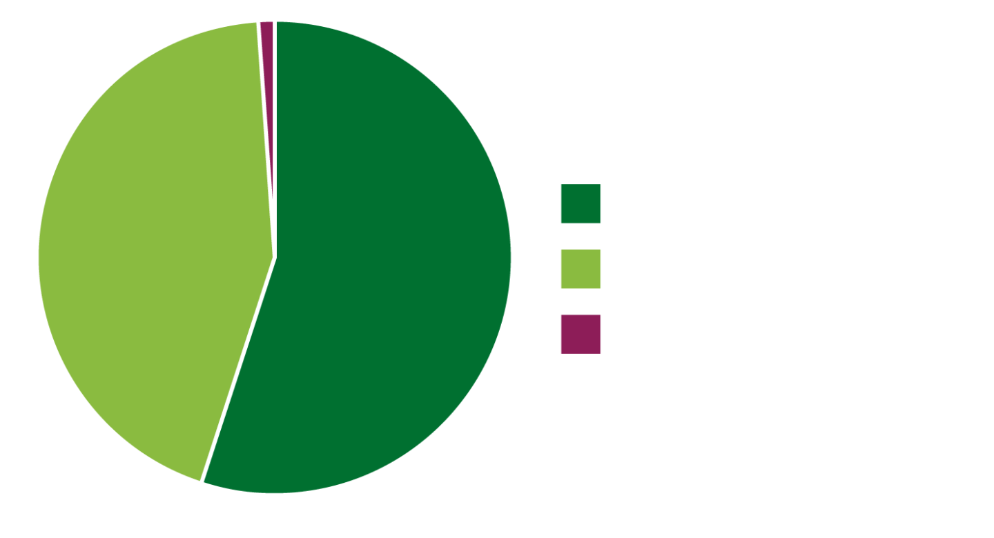 2024 Gender Chart: Female 56%, Male 43%, Not Reported 1%